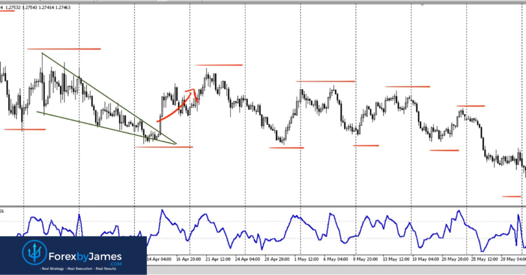 profit chart pattern