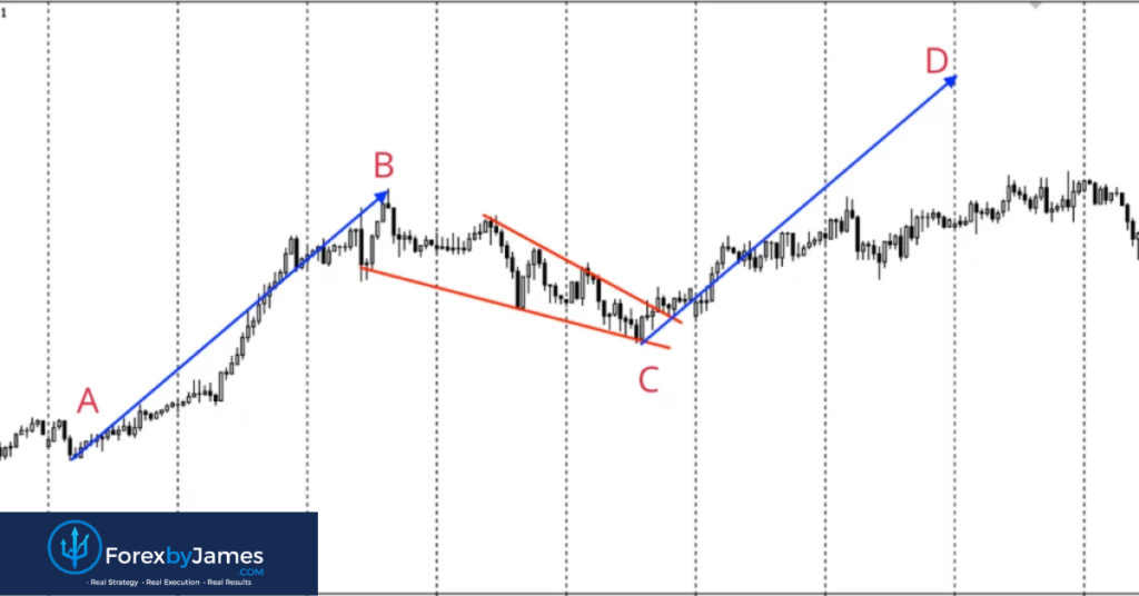 profit chart pattern