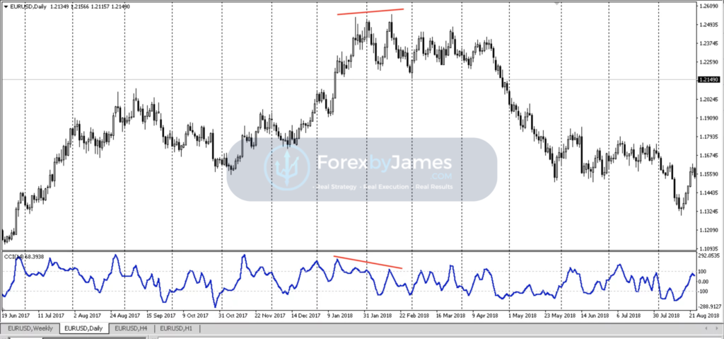 divergence forex trading