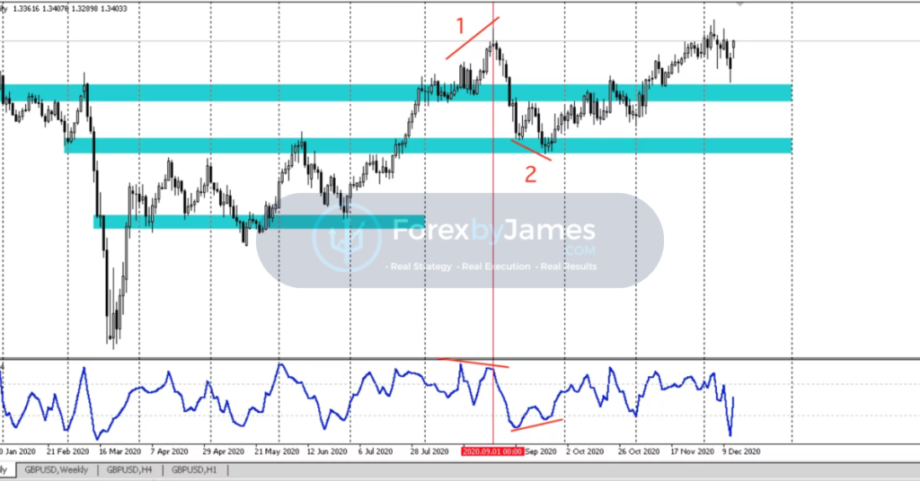 divergence day trading